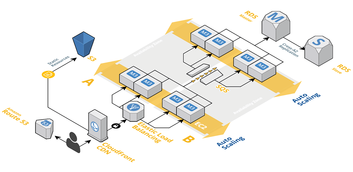 AWS Infrastructure